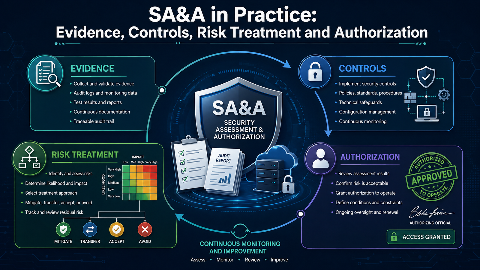 SA&A in Practice: Evidence, Controls, Risk Treatment and Authorization